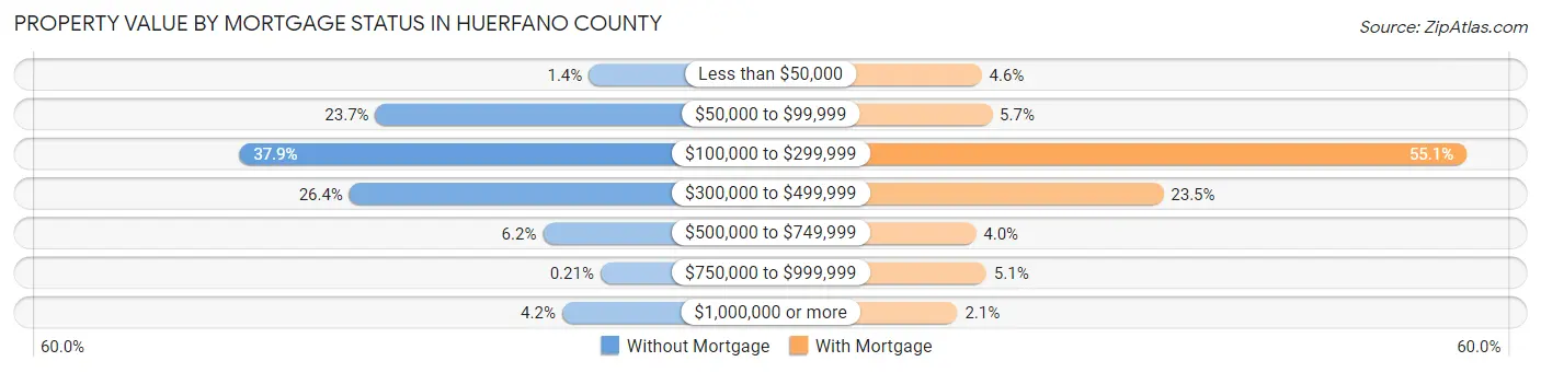 Property Value by Mortgage Status in Huerfano County