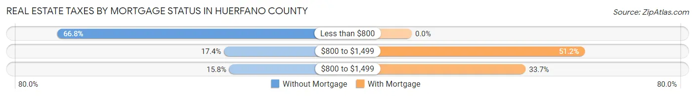 Real Estate Taxes by Mortgage Status in Huerfano County