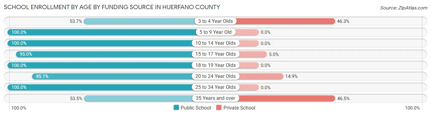 School Enrollment by Age by Funding Source in Huerfano County