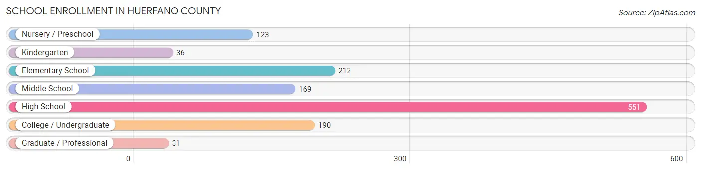 School Enrollment in Huerfano County