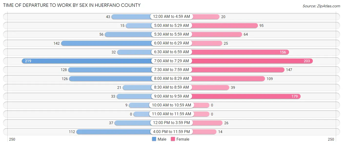 Time of Departure to Work by Sex in Huerfano County