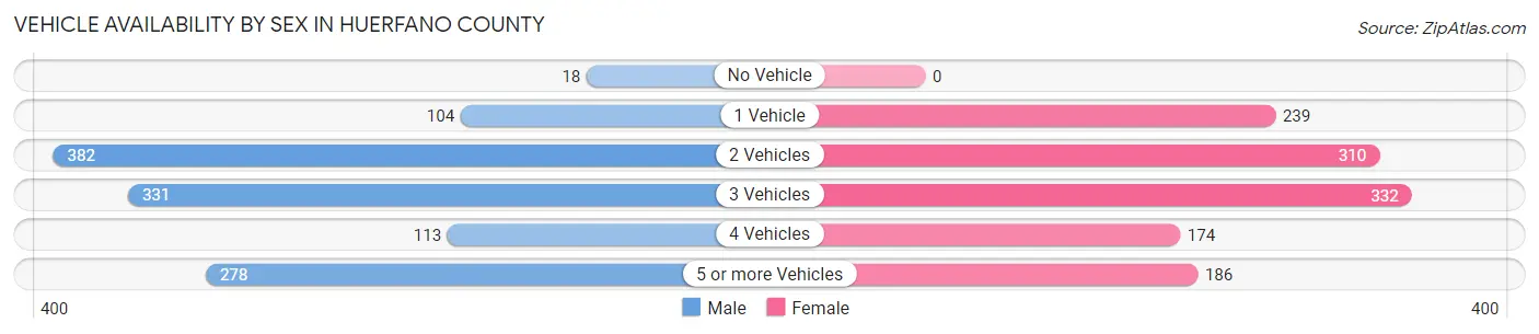 Vehicle Availability by Sex in Huerfano County
