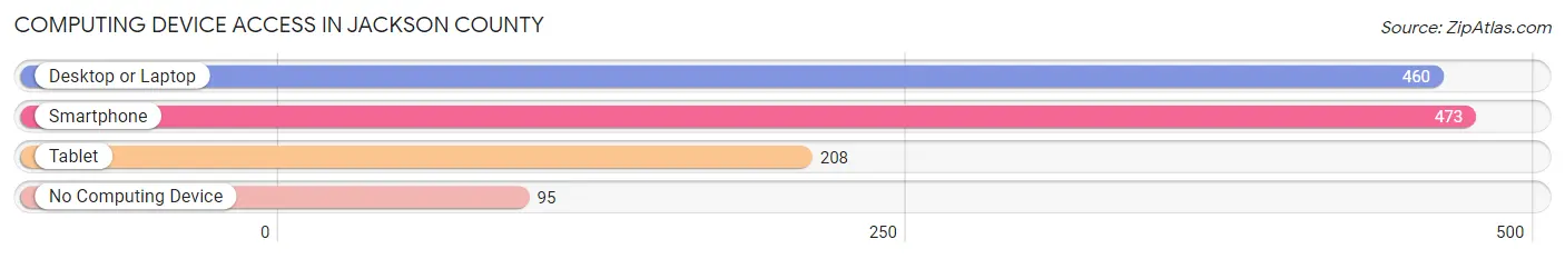 Computing Device Access in Jackson County
