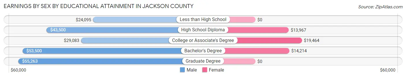 Earnings by Sex by Educational Attainment in Jackson County