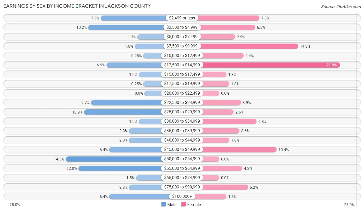 Earnings by Sex by Income Bracket in Jackson County
