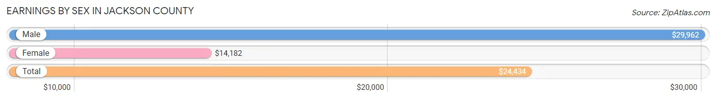 Earnings by Sex in Jackson County