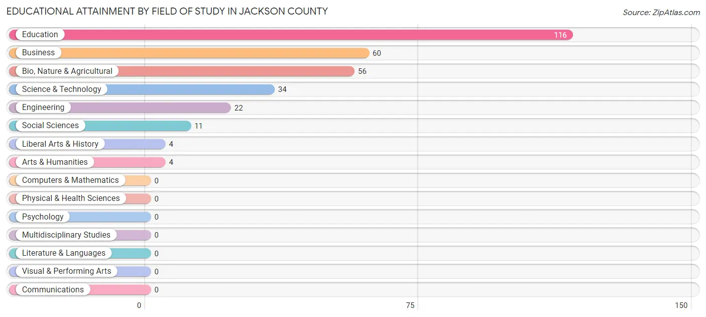 Educational Attainment by Field of Study in Jackson County