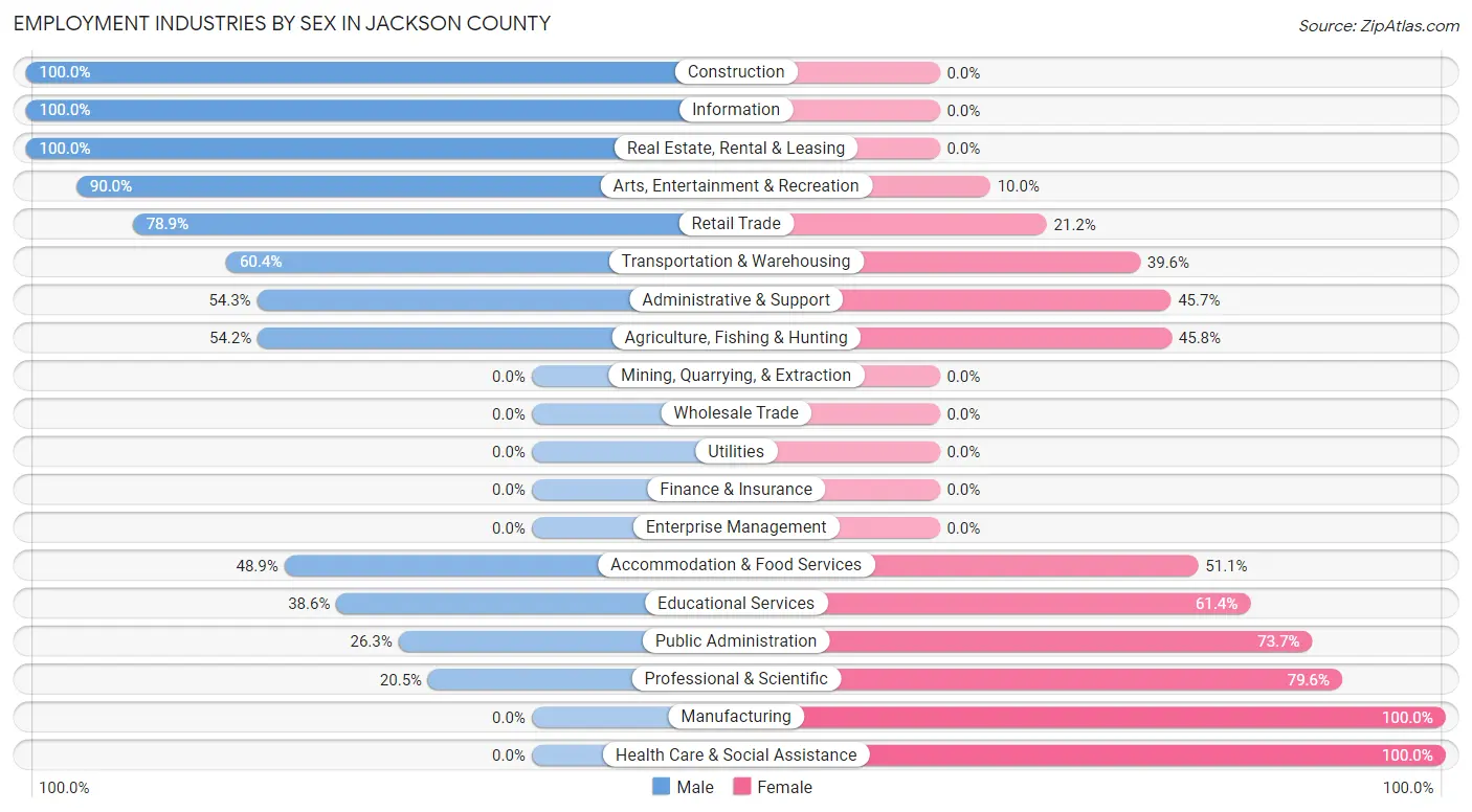 Employment Industries by Sex in Jackson County