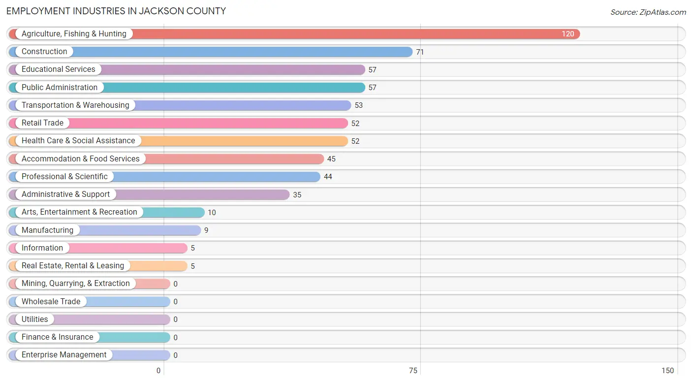 Employment Industries in Jackson County