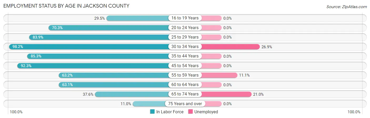 Employment Status by Age in Jackson County