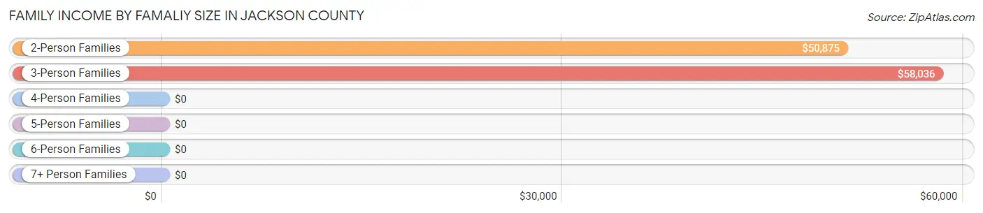 Family Income by Famaliy Size in Jackson County