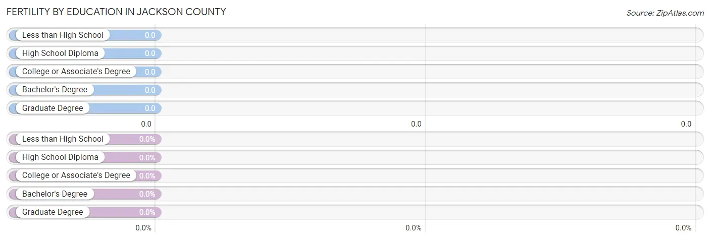 Female Fertility by Education Attainment in Jackson County