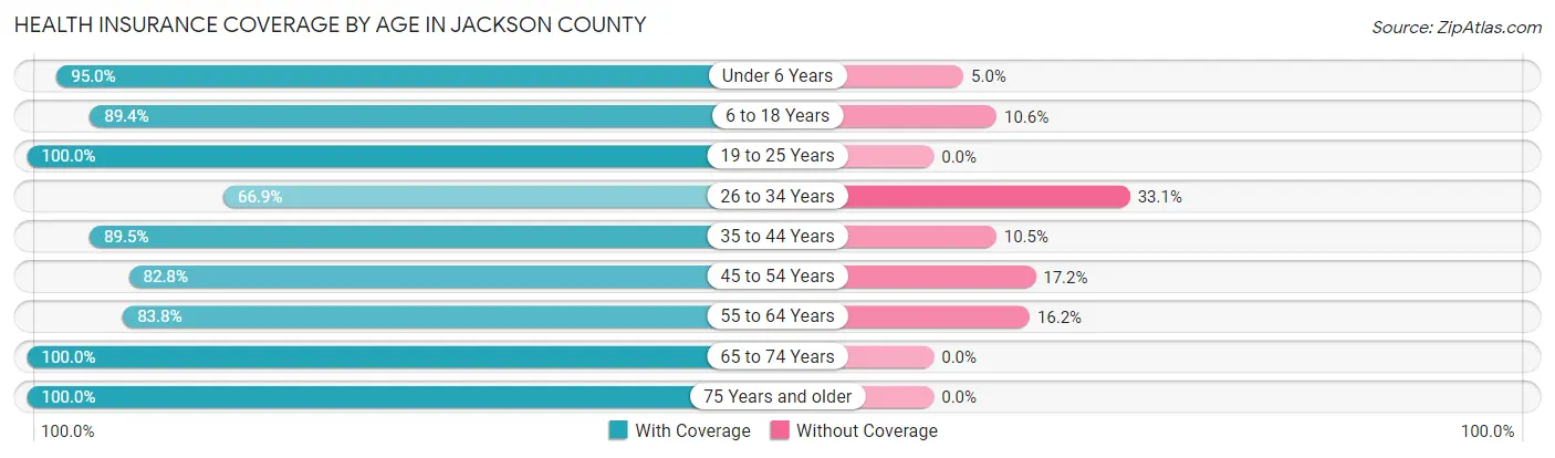 Health Insurance Coverage by Age in Jackson County