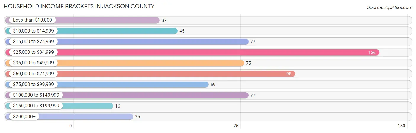 Household Income Brackets in Jackson County
