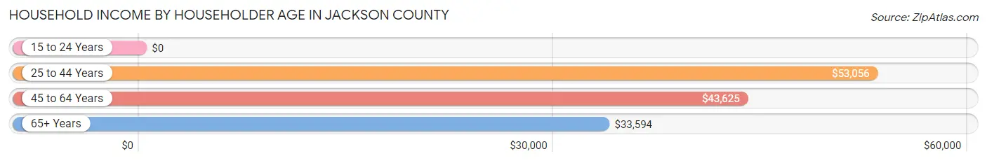Household Income by Householder Age in Jackson County