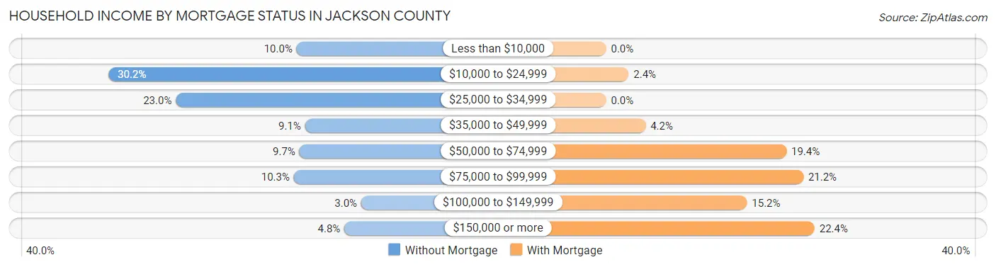Household Income by Mortgage Status in Jackson County