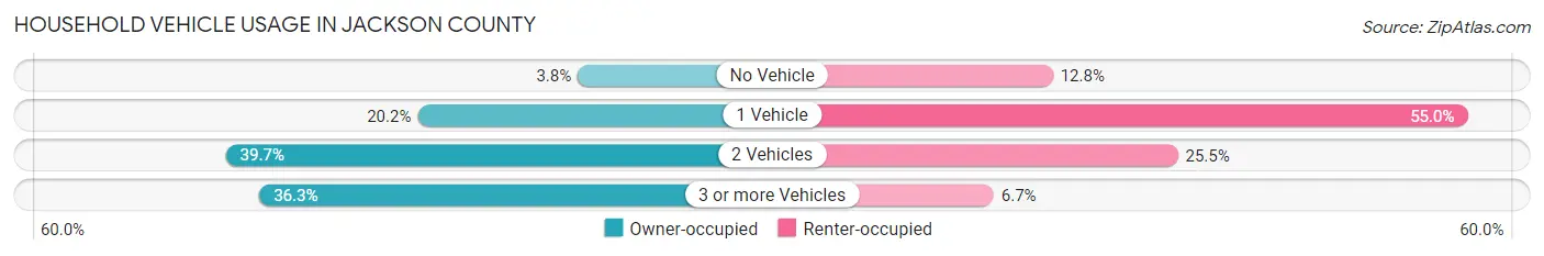 Household Vehicle Usage in Jackson County