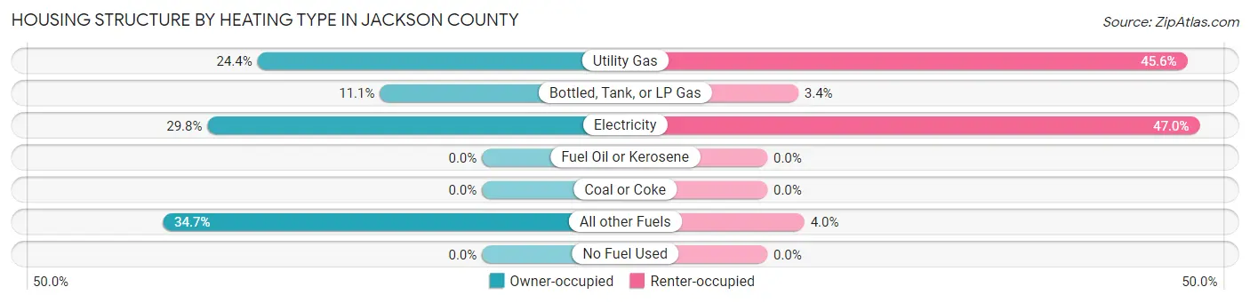 Housing Structure by Heating Type in Jackson County