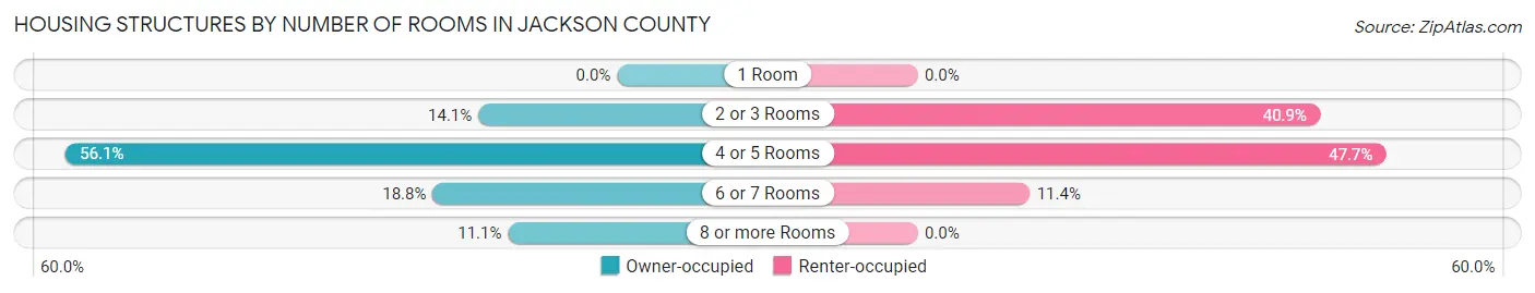 Housing Structures by Number of Rooms in Jackson County