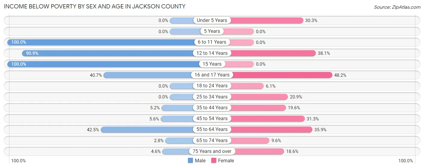 Income Below Poverty by Sex and Age in Jackson County