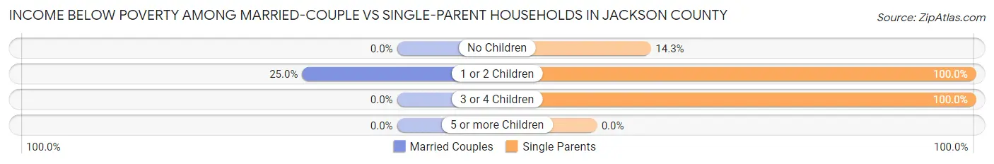 Income Below Poverty Among Married-Couple vs Single-Parent Households in Jackson County