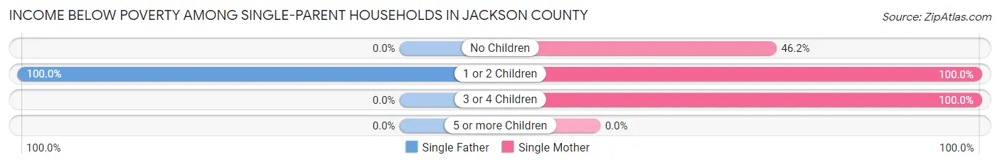 Income Below Poverty Among Single-Parent Households in Jackson County