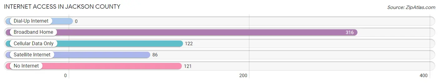 Internet Access in Jackson County