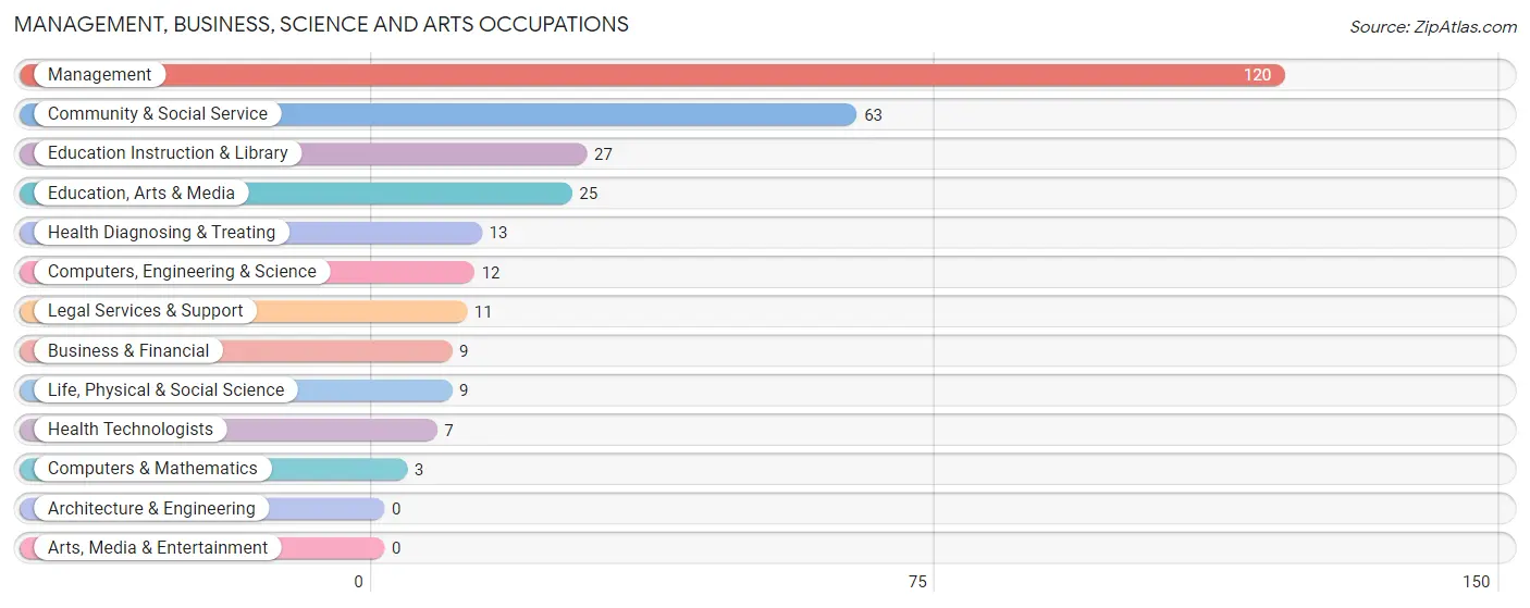 Management, Business, Science and Arts Occupations in Jackson County