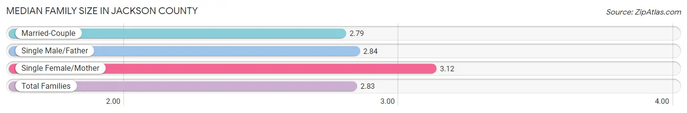 Median Family Size in Jackson County