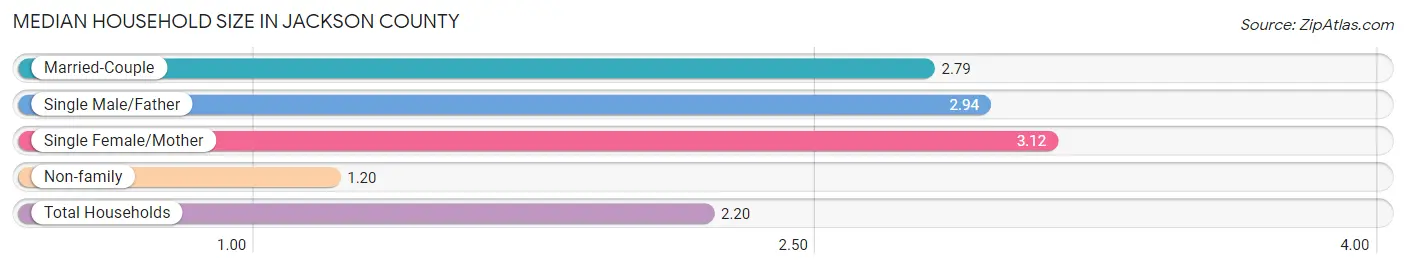 Median Household Size in Jackson County