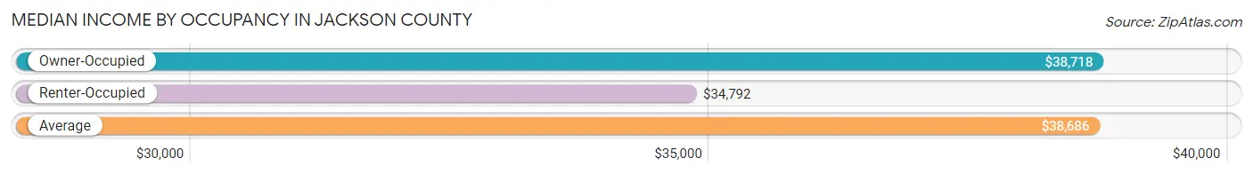 Median Income by Occupancy in Jackson County