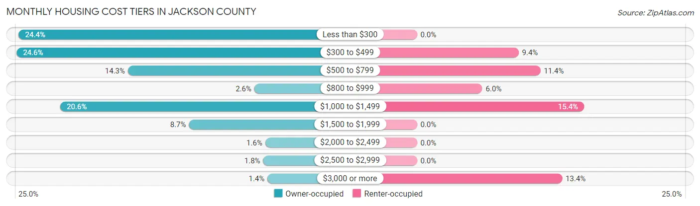 Monthly Housing Cost Tiers in Jackson County