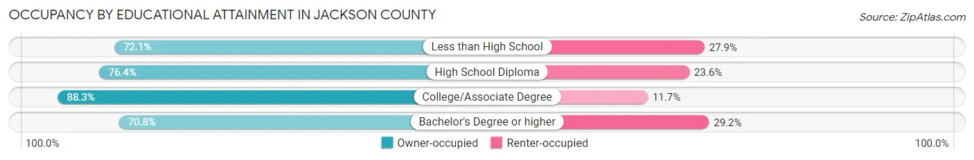 Occupancy by Educational Attainment in Jackson County