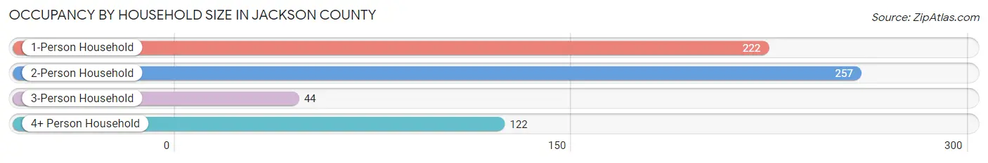 Occupancy by Household Size in Jackson County