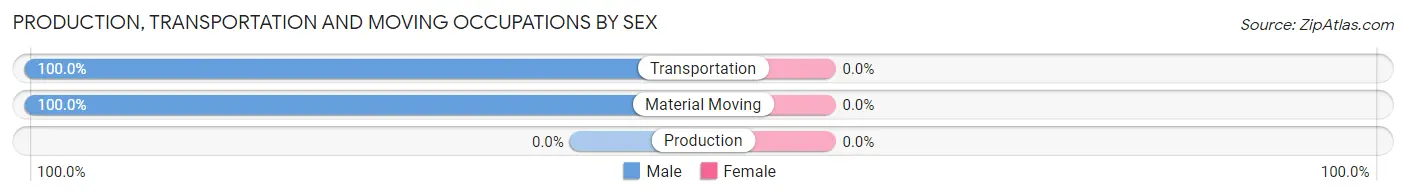 Production, Transportation and Moving Occupations by Sex in Jackson County