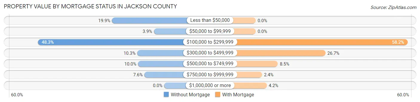 Property Value by Mortgage Status in Jackson County