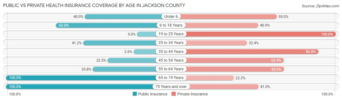 Public vs Private Health Insurance Coverage by Age in Jackson County
