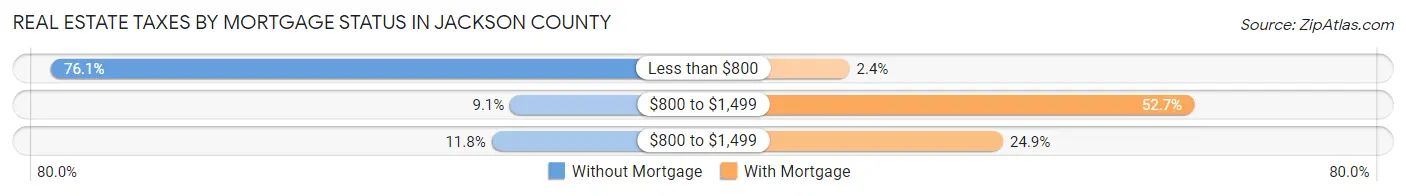Real Estate Taxes by Mortgage Status in Jackson County
