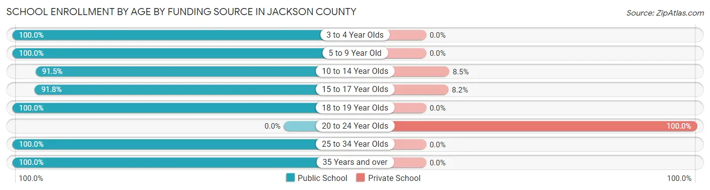 School Enrollment by Age by Funding Source in Jackson County