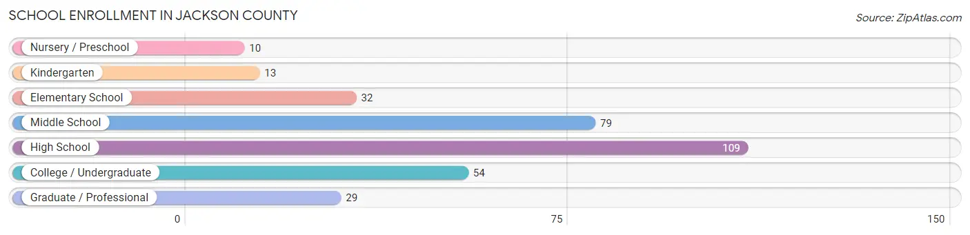 School Enrollment in Jackson County
