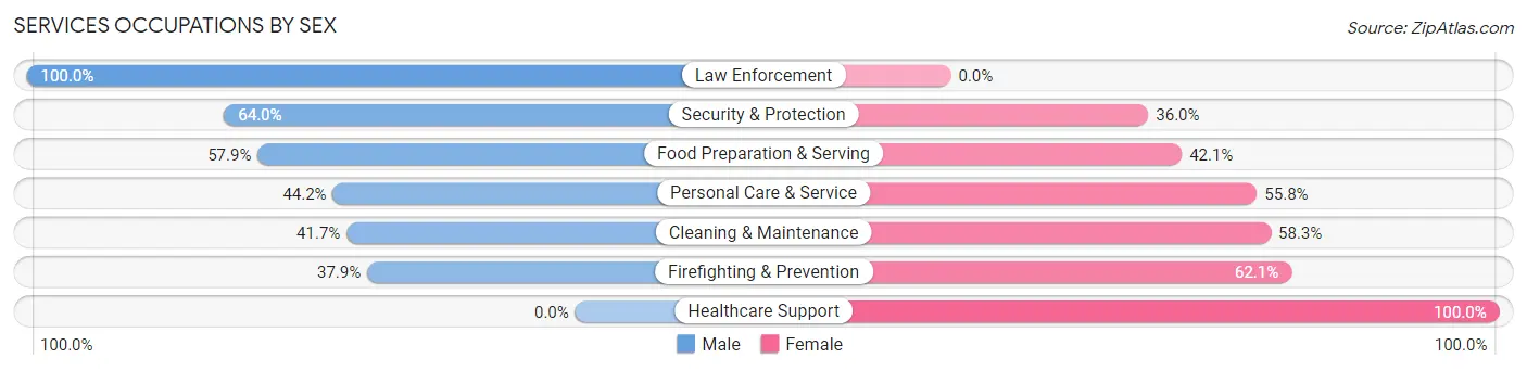 Services Occupations by Sex in Jackson County