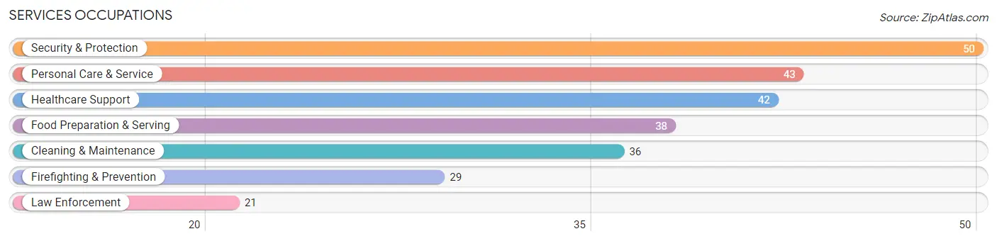 Services Occupations in Jackson County
