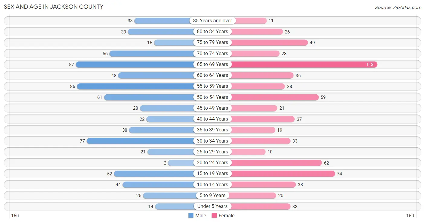 Sex and Age in Jackson County