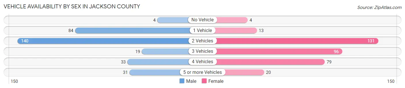 Vehicle Availability by Sex in Jackson County