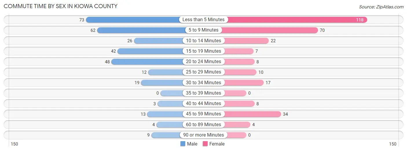 Commute Time by Sex in Kiowa County