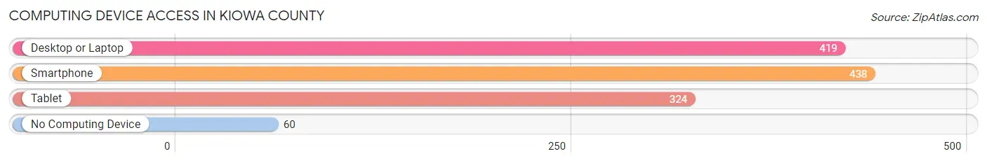 Computing Device Access in Kiowa County