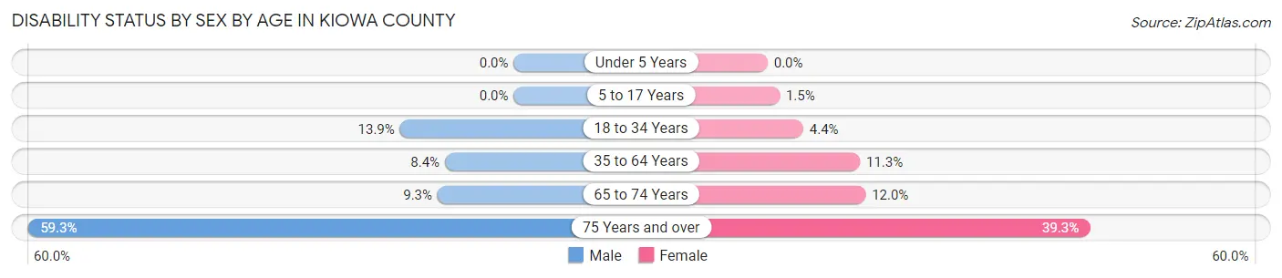 Disability Status by Sex by Age in Kiowa County