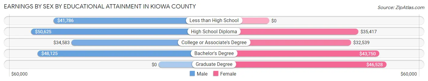 Earnings by Sex by Educational Attainment in Kiowa County