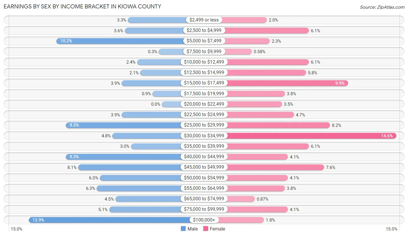 Earnings by Sex by Income Bracket in Kiowa County