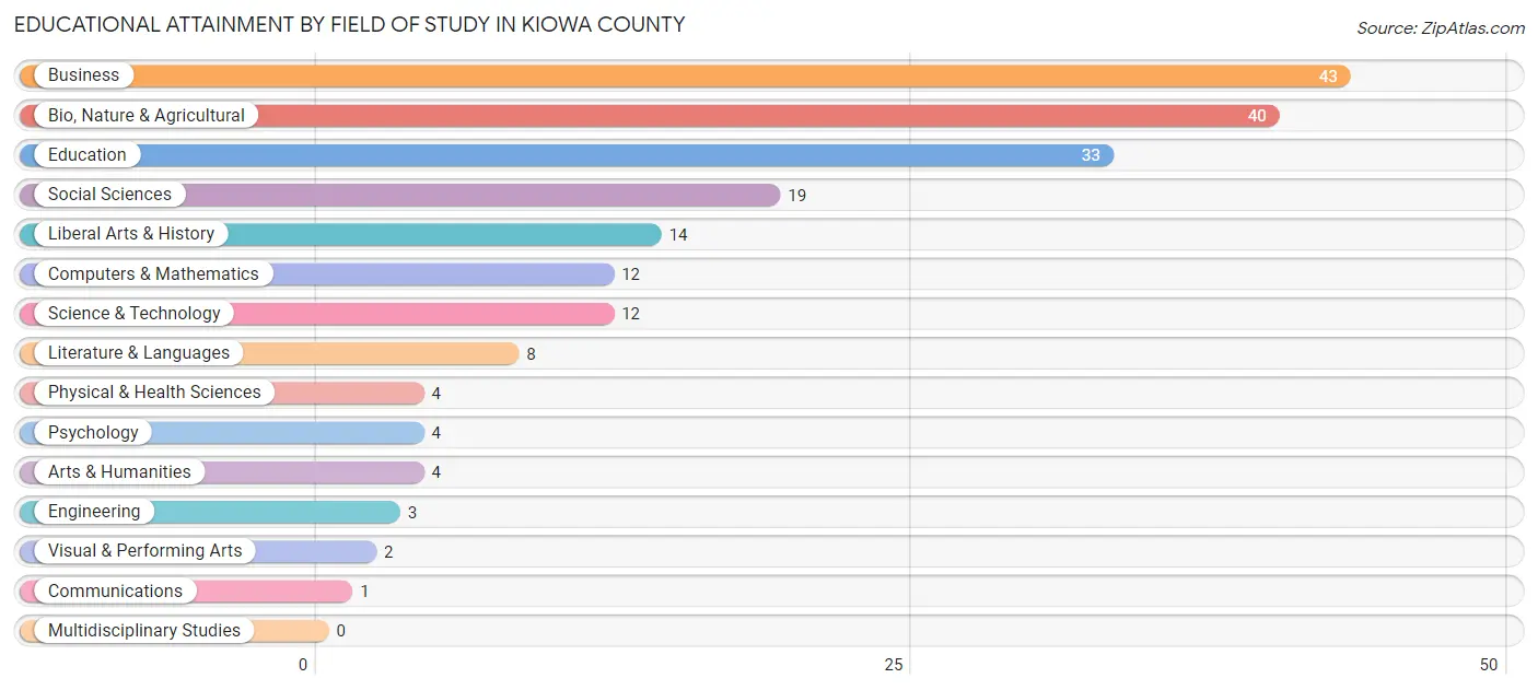 Educational Attainment by Field of Study in Kiowa County
